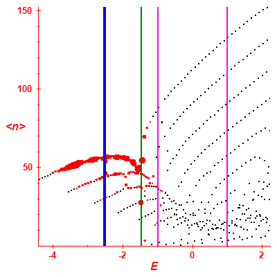 Peres lattice <N>